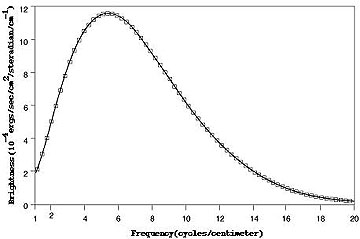 The now classic COBE background radiation curve.